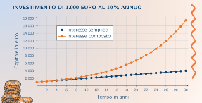 INTERESSE COMPOSTO